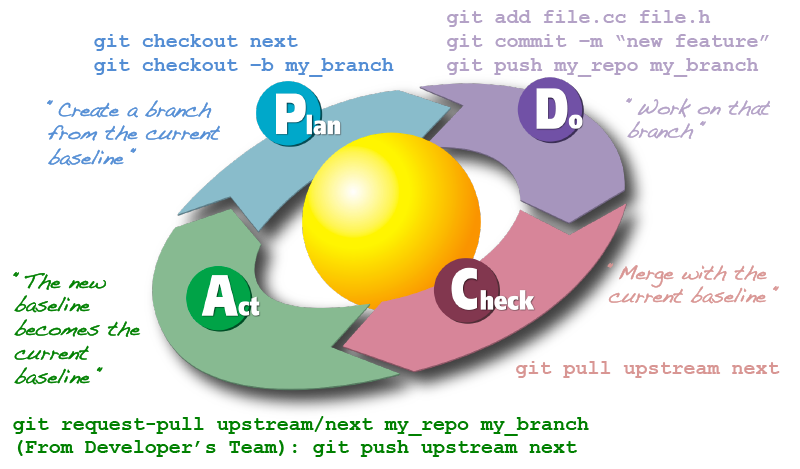 PDCA and Git