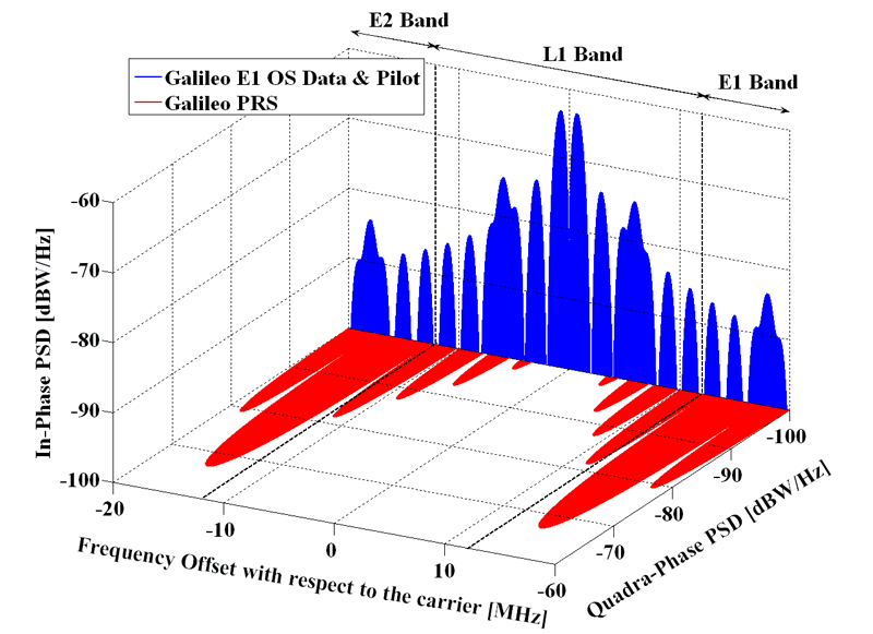Spectra of Galileo signals in E1.