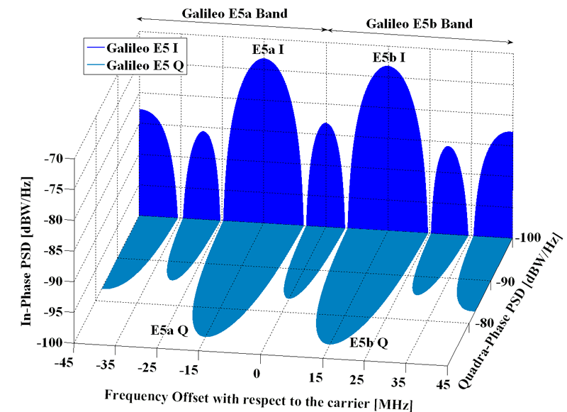 Spectra of Galileo signals in E5.