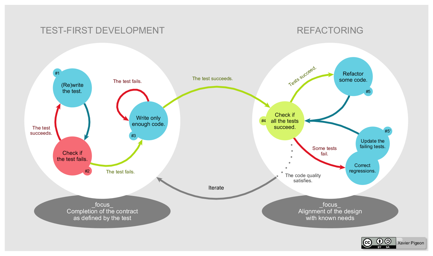 TDD lifecycle