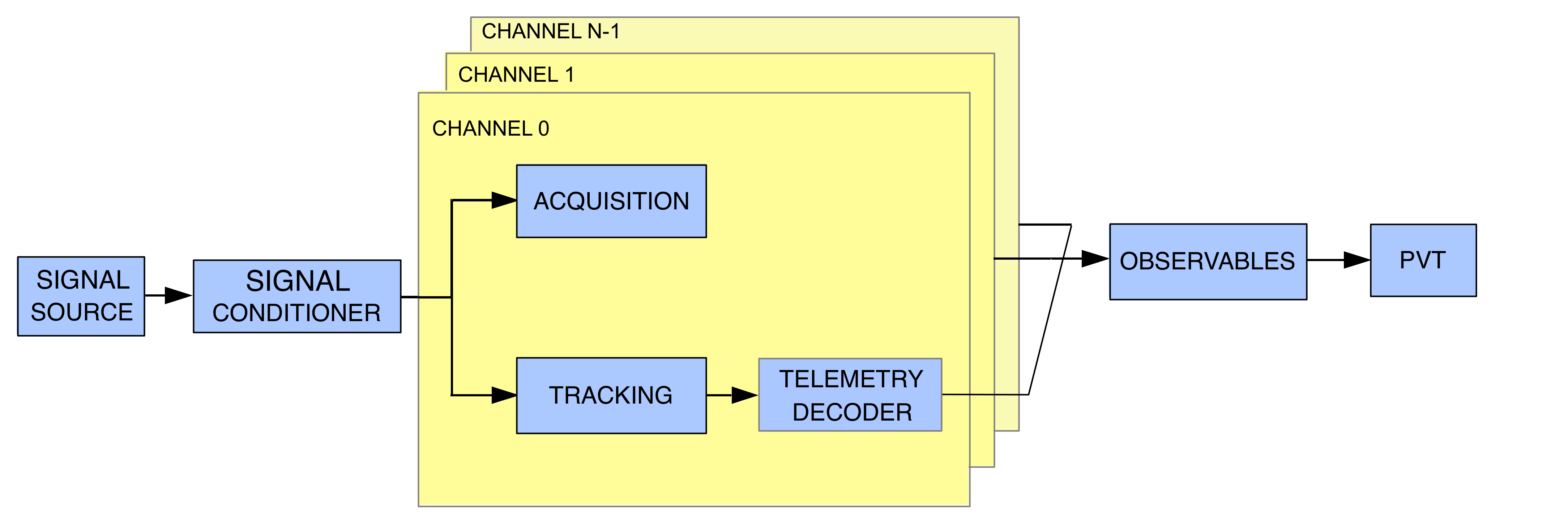 A typical GNSS-SDR flow graph