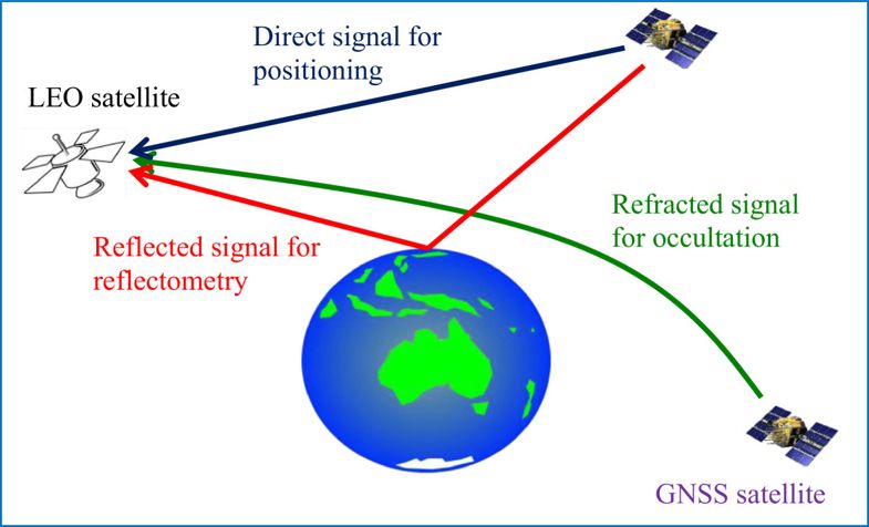 GNSS-R