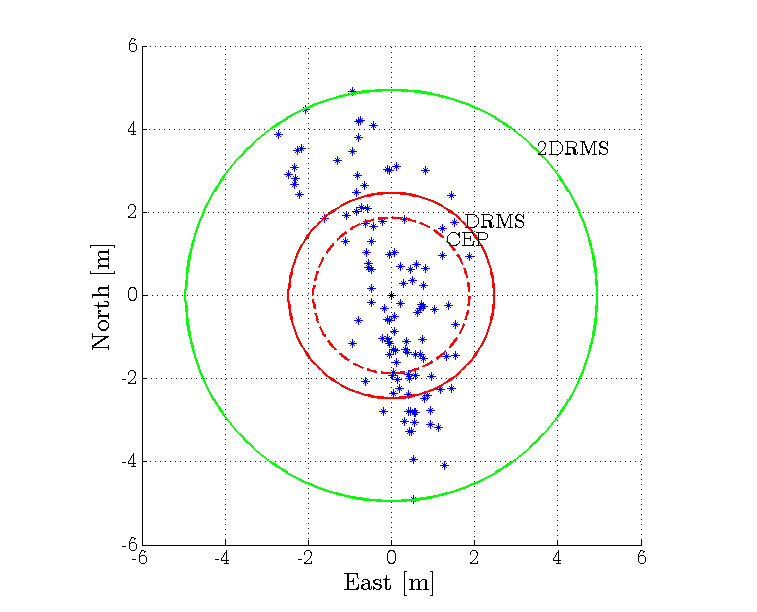 2D ENU coordinates precision