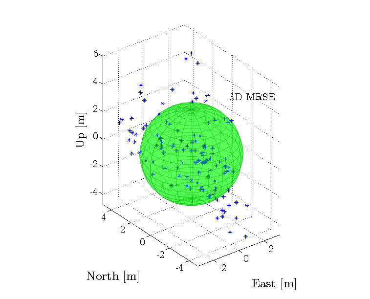 GNSS-SDR 3D ENU coordinates precision for the Galileo position fix