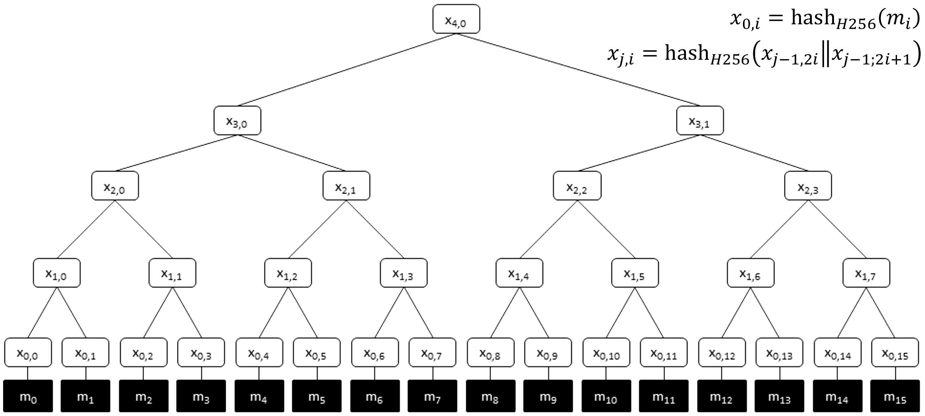 OSNMA Merkle Tree