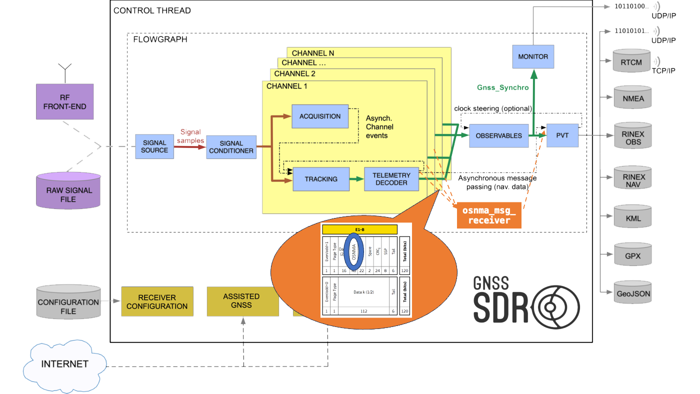 OSNMA architecture