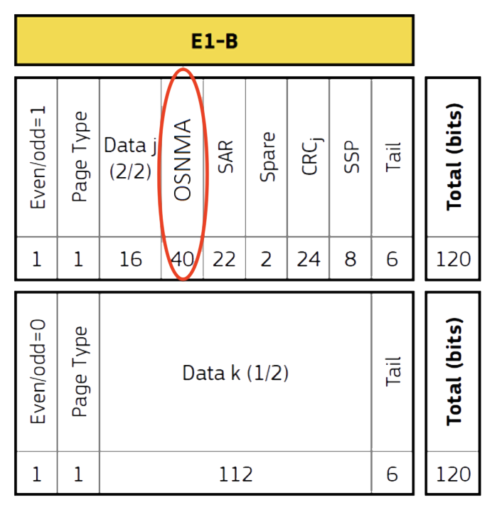 OSNMA data