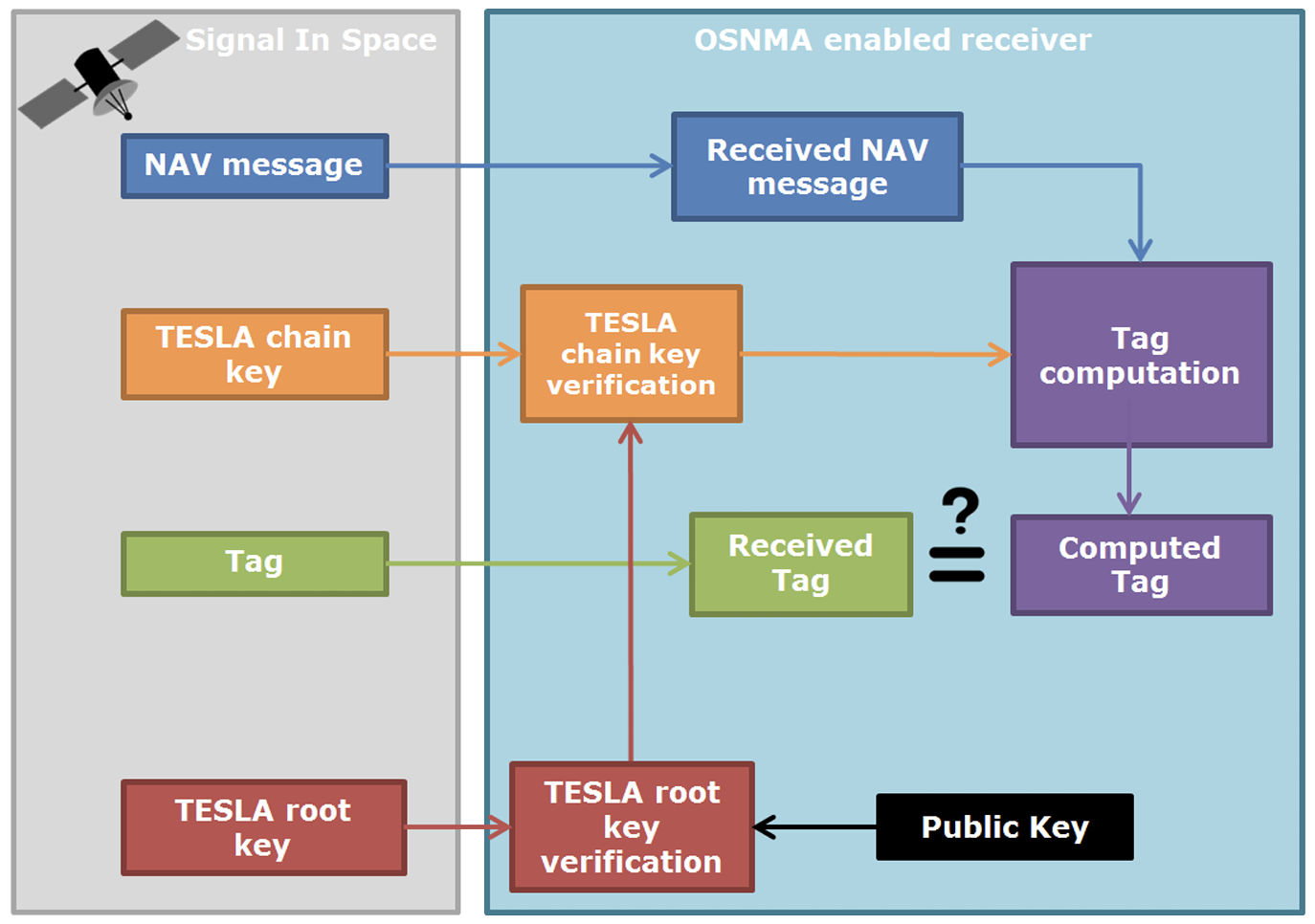 OSNMA Processing