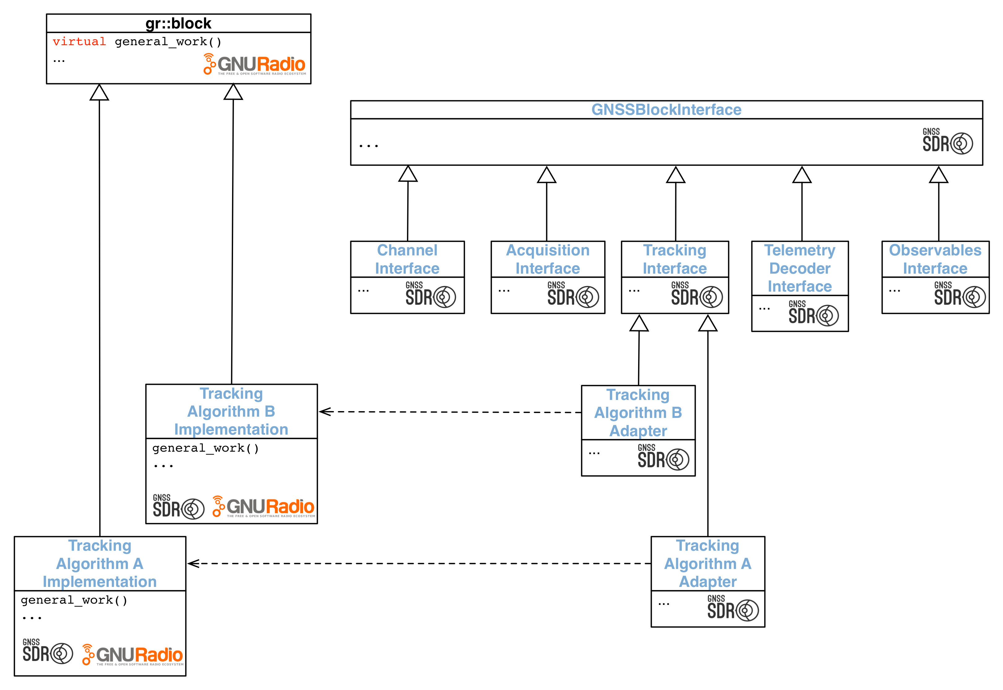 Block hierarchy