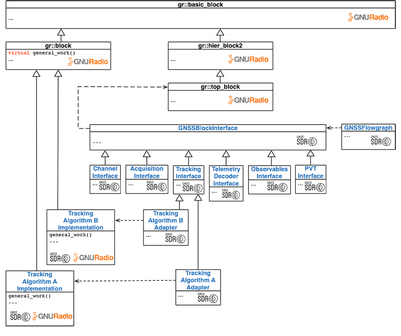 Class hierarchy overview