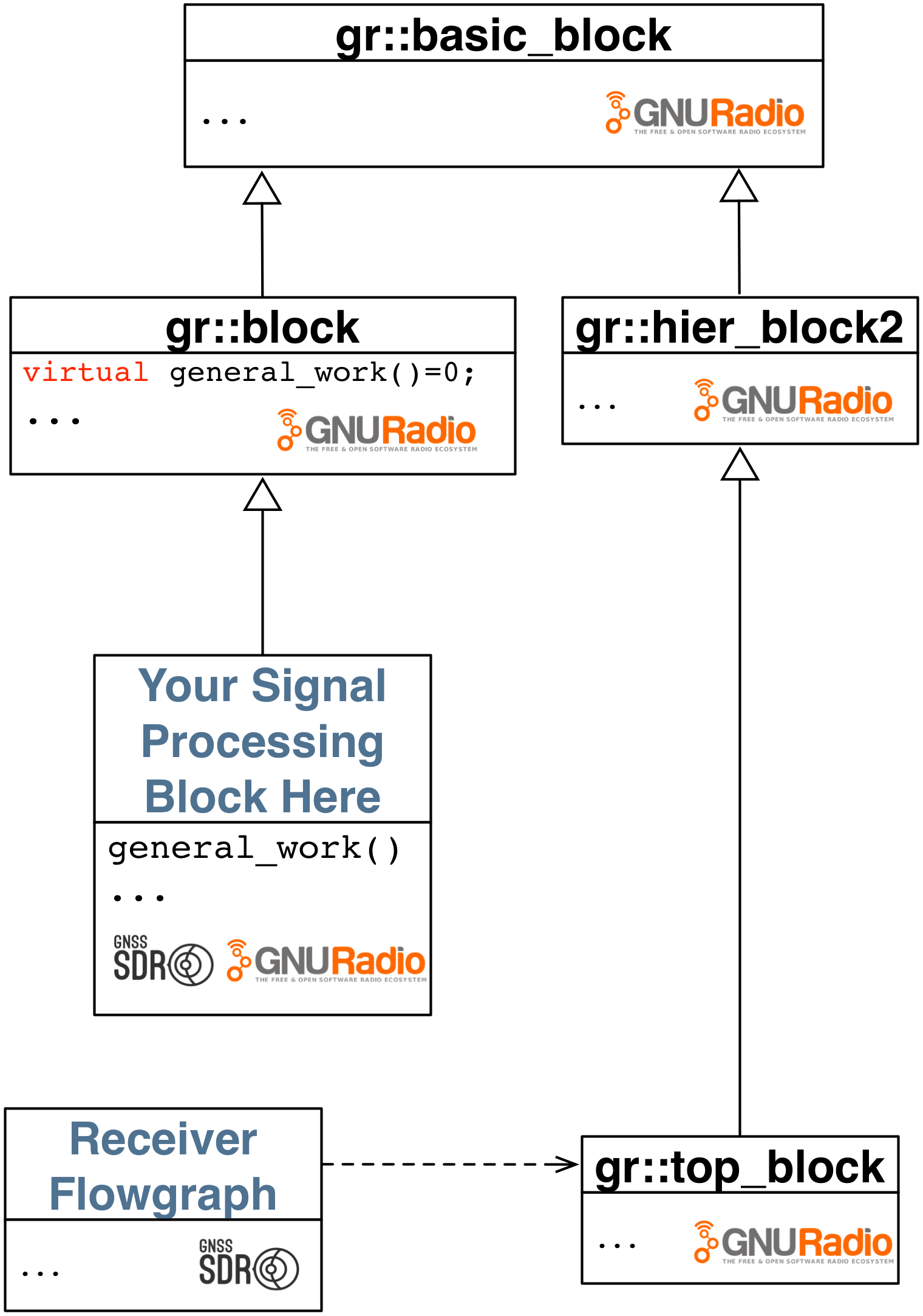 Class hierarchy overview