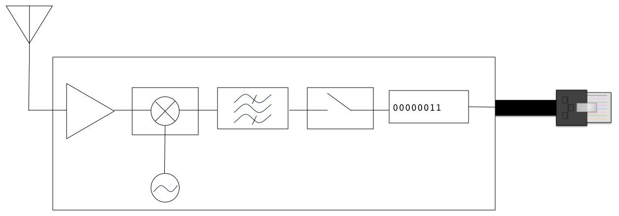 Block diagram of a RF front-end